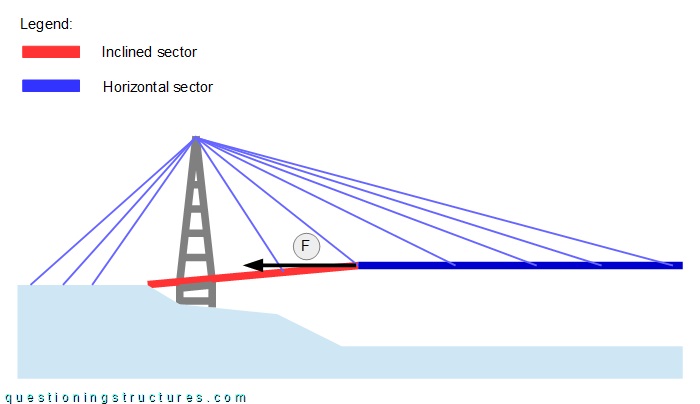 Schematic lateral view of a cable-stayed bridge sector