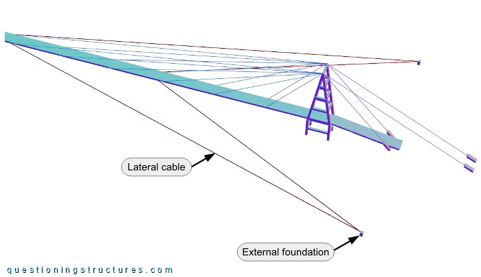Three dimensional drawing of a cable stayed bridge sector with lateral cables.