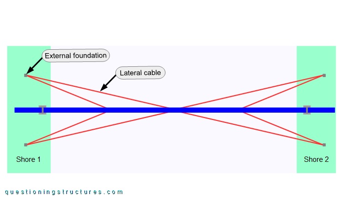 Layout of a cable stayed bridge with lateral cables.