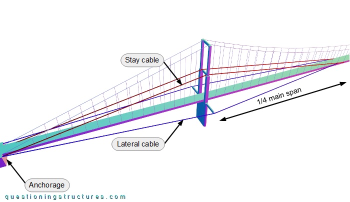 Three dimensional drawing of a pedestrian hybrid cable-stayed suspension bridge sector.