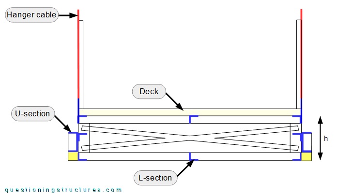 Schematic cross-section of a hybrid cable-stayed suspension bridge.