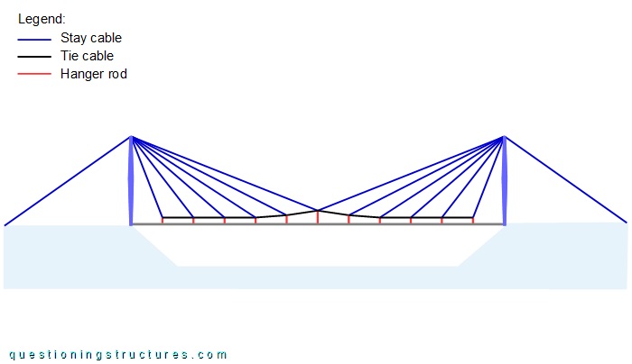 Lateral view of a hybrid cable-stayed suspension bridge.