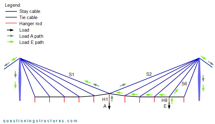 Load path of a hybrid cable-stayed suspension bridge