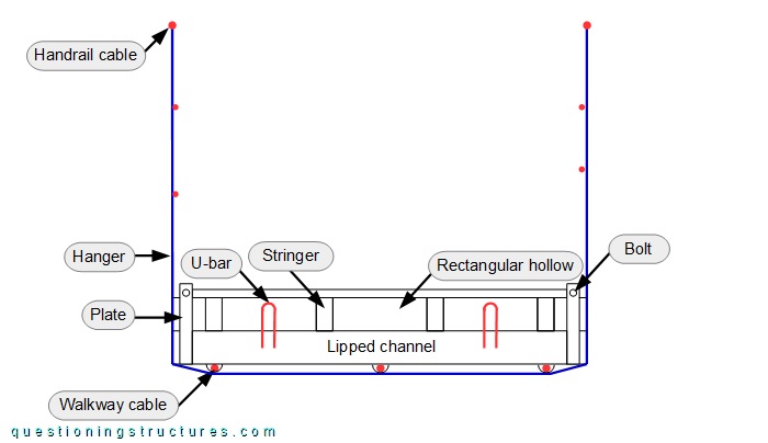 Cross-section of a suspended bridge