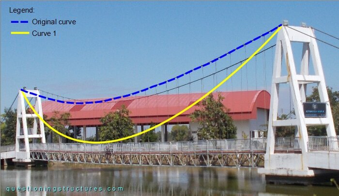 Main cable curve variation of a pedestrian suspension bridge