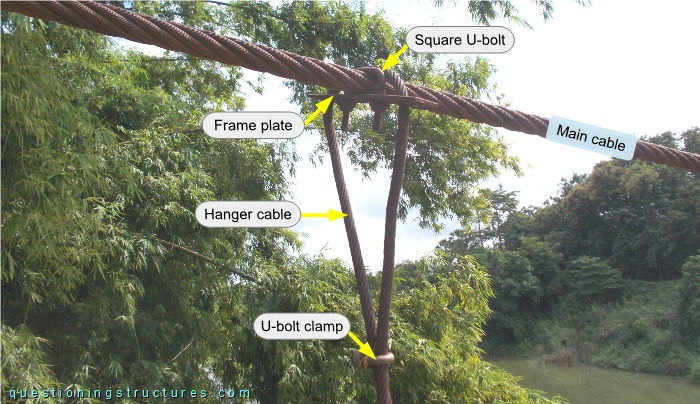 Connection between hanger and main cable