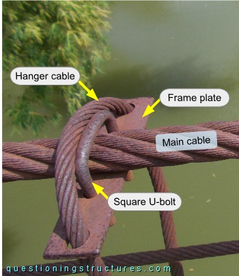 Connection between hanger and main cable