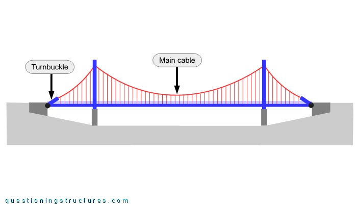 Lateral drawing of a pedestrian suspension bridge.