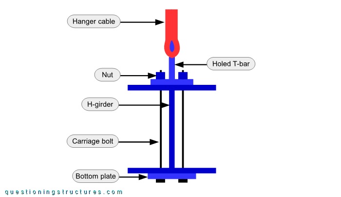 Cross section of the connection between hanger cable and H-girder.