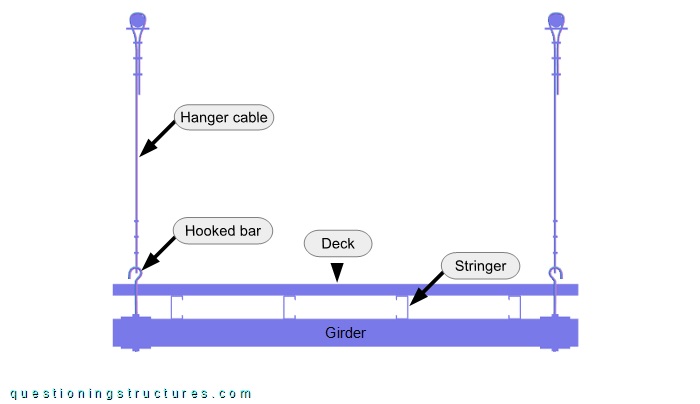 Cross-section of a suspension bridge