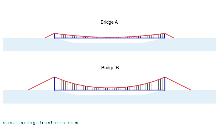 Lateral views