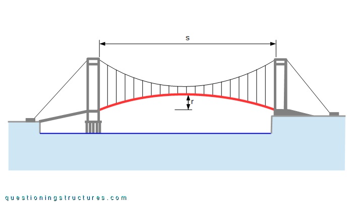 Schematic lateral view of a pedestrian suspension bridge