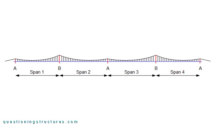 Lateral view of a multi-span pedestrian suspension bridge