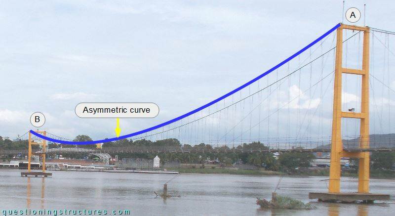 Asymmetric main cable curve of a multi span pedestrian suspension bridge