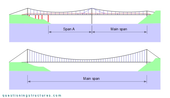 Lateral drawing of a two-span and single-span suspension bridges