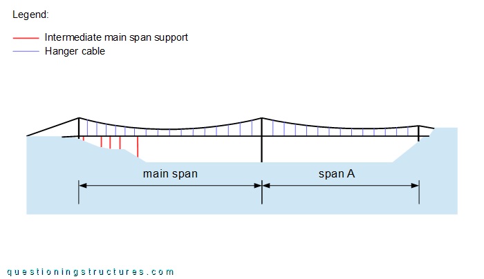 Lateral drawing of a two-span suspension bridge