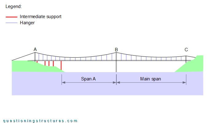 Lateral drawing of a two-span suspension bridge with intermediate supports