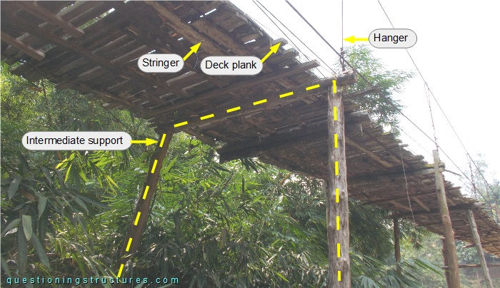 Main span with intermediate supports