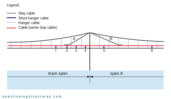 Lateral drawing of the central pylon region of a two-span suspension bridge
