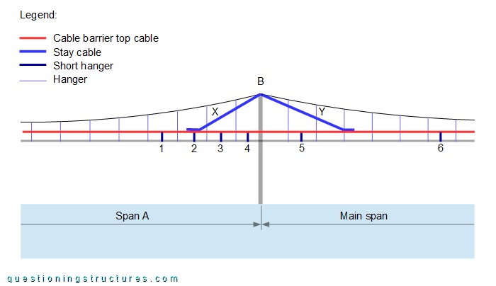 Lateral drawing of the central pylon region of a two-span suspension bridge