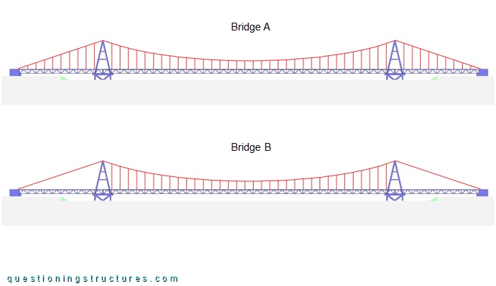 Lateral view of a three-span and a single-span suspension bridge.