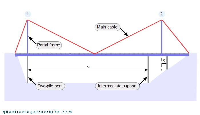 Self-anchored hanger-less suspension bridge with different pylons