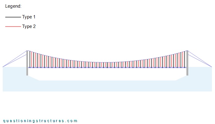 Lateral view of a single-span suspension bridge with two hanger types