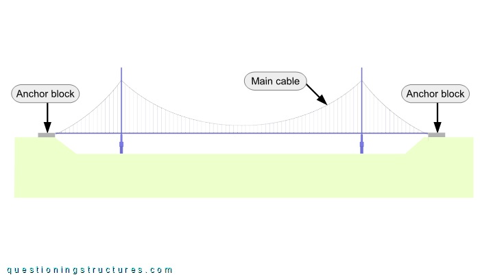 Lateral drawing of a three-span pedestrian suspension bridge