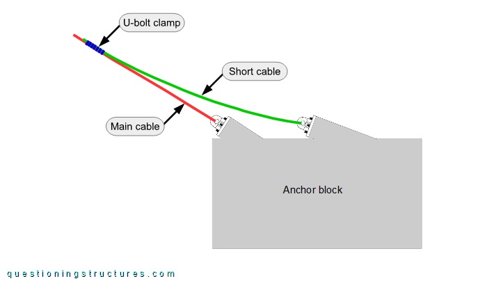 Anchorage of a single-span suspension bridge