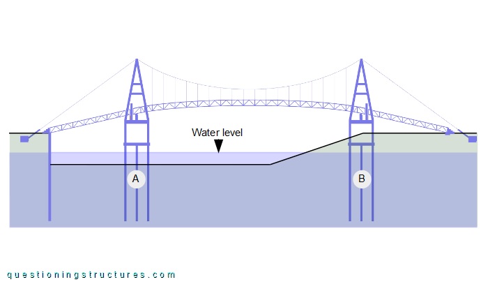 Longitudinal section of a pedestrian suspension bridge