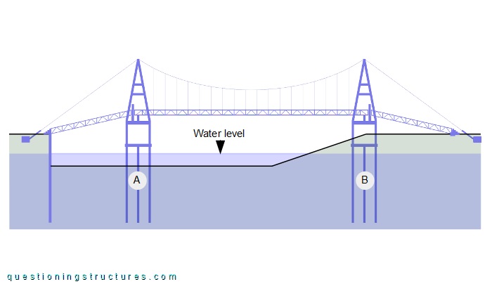 Longitudinal section of a pedestrian suspension bridge