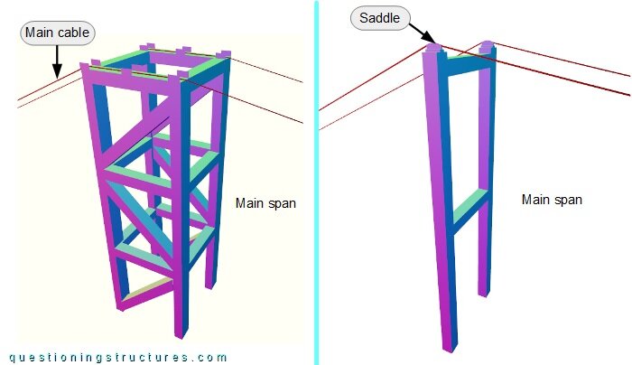 Three dimensional drawing of a truss pylon and an H-shaped pylon with saddles.