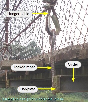 Connection between hanger cable and girder.