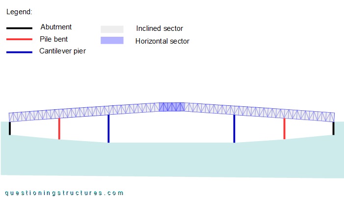Schematic lateral view of a steel truss bridge