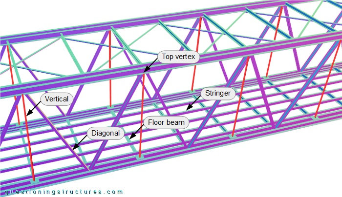 Three-dimensional drawing of a through-truss bridge sector.