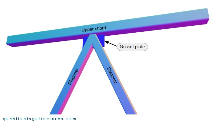 Three-dimensional drawing of an SHS K-joint with a gusset plate.