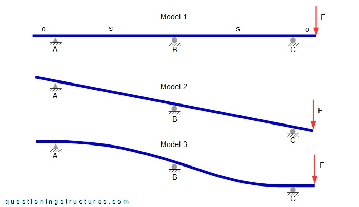 Structural models of two-span continuous beams