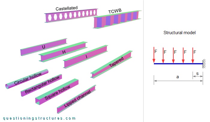 Ten steel section types and a two-dimensional structural model of an unbraced cantilever beam